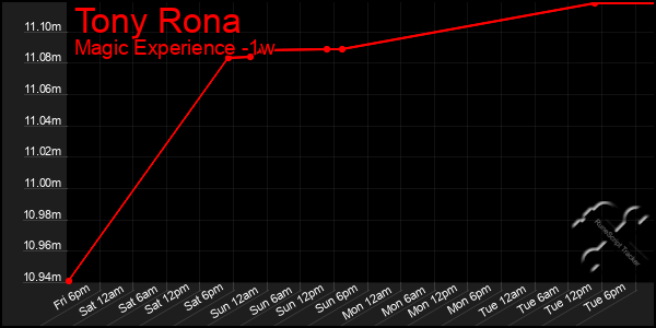 Last 7 Days Graph of Tony Rona