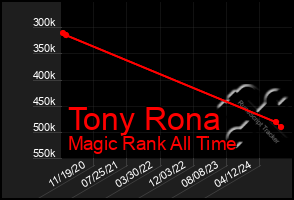 Total Graph of Tony Rona