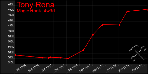 Last 31 Days Graph of Tony Rona