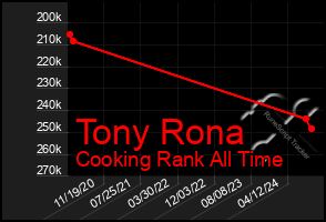 Total Graph of Tony Rona