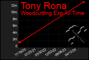 Total Graph of Tony Rona