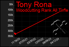 Total Graph of Tony Rona