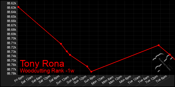 Last 7 Days Graph of Tony Rona