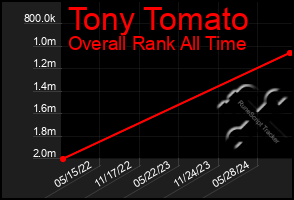 Total Graph of Tony Tomato