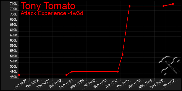 Last 31 Days Graph of Tony Tomato