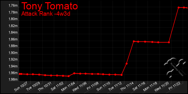 Last 31 Days Graph of Tony Tomato