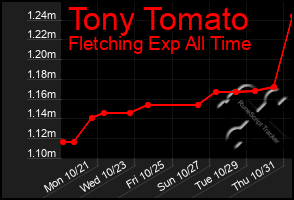 Total Graph of Tony Tomato