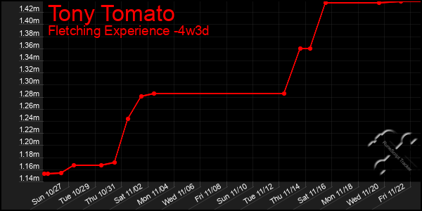 Last 31 Days Graph of Tony Tomato