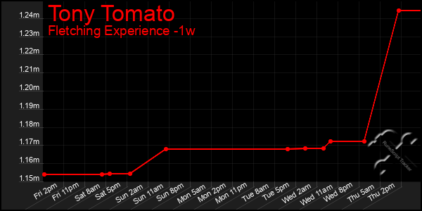 Last 7 Days Graph of Tony Tomato