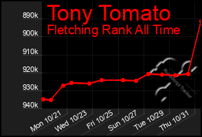 Total Graph of Tony Tomato