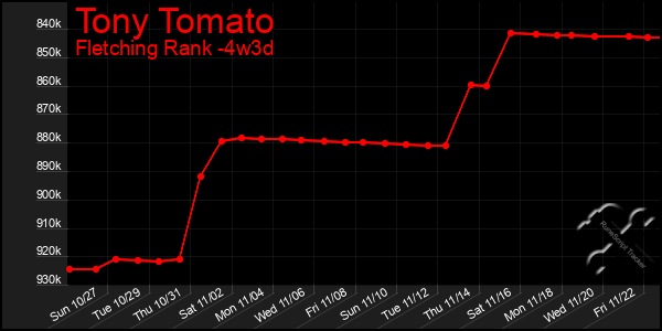 Last 31 Days Graph of Tony Tomato