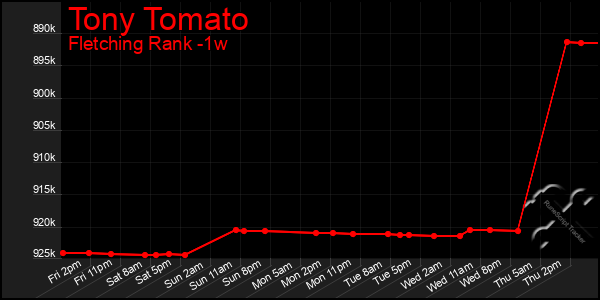 Last 7 Days Graph of Tony Tomato