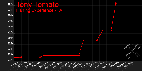 Last 7 Days Graph of Tony Tomato