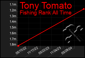 Total Graph of Tony Tomato