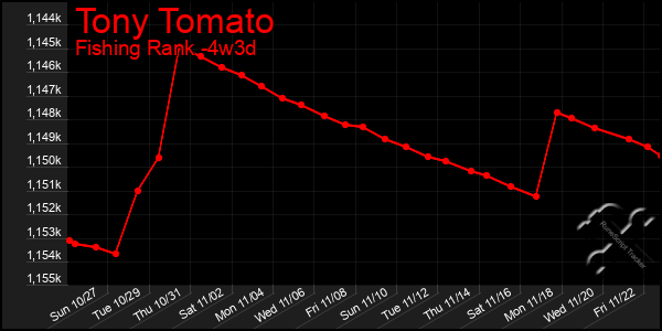 Last 31 Days Graph of Tony Tomato