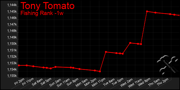 Last 7 Days Graph of Tony Tomato