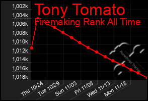 Total Graph of Tony Tomato