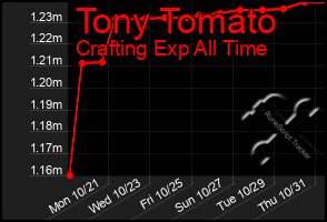 Total Graph of Tony Tomato