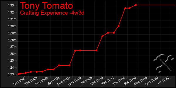 Last 31 Days Graph of Tony Tomato