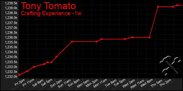 Last 7 Days Graph of Tony Tomato