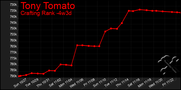 Last 31 Days Graph of Tony Tomato