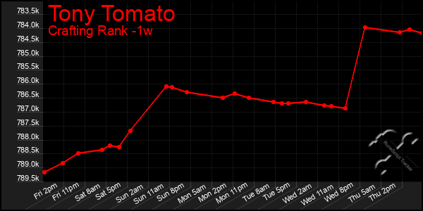 Last 7 Days Graph of Tony Tomato