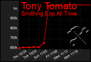 Total Graph of Tony Tomato