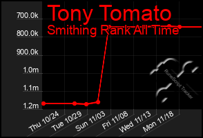 Total Graph of Tony Tomato