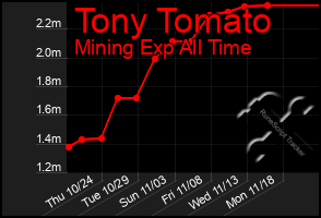 Total Graph of Tony Tomato