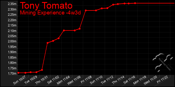 Last 31 Days Graph of Tony Tomato