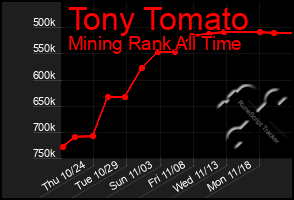 Total Graph of Tony Tomato