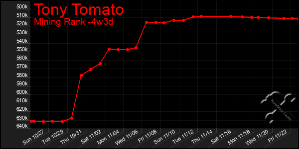 Last 31 Days Graph of Tony Tomato