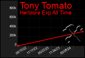 Total Graph of Tony Tomato