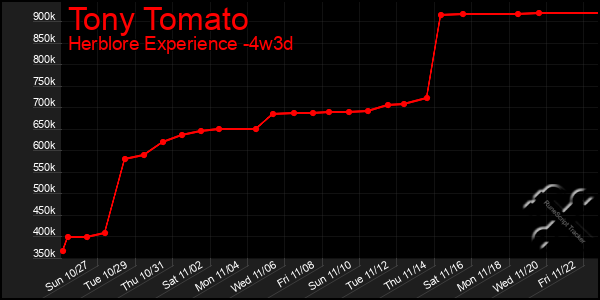 Last 31 Days Graph of Tony Tomato