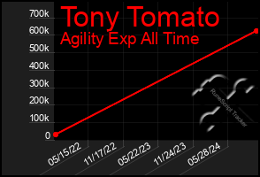 Total Graph of Tony Tomato