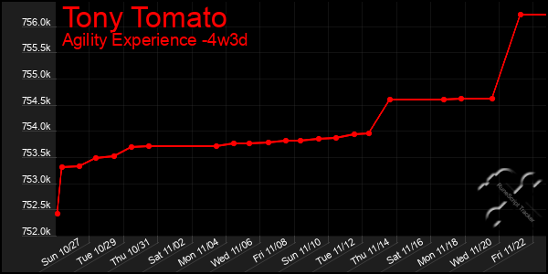 Last 31 Days Graph of Tony Tomato