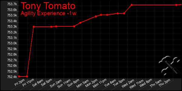 Last 7 Days Graph of Tony Tomato