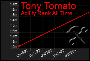 Total Graph of Tony Tomato