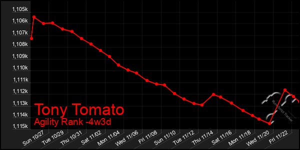 Last 31 Days Graph of Tony Tomato