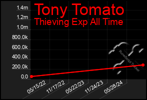 Total Graph of Tony Tomato