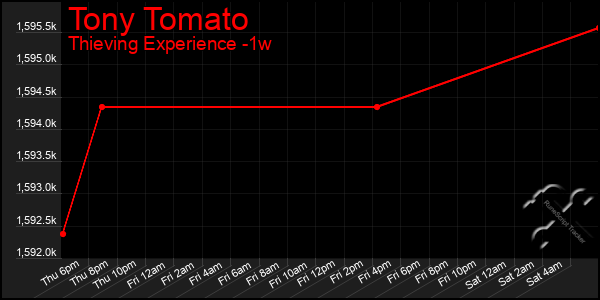 Last 7 Days Graph of Tony Tomato