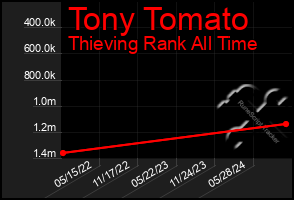 Total Graph of Tony Tomato