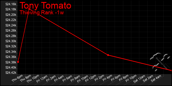 Last 7 Days Graph of Tony Tomato