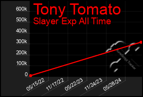 Total Graph of Tony Tomato