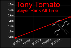 Total Graph of Tony Tomato