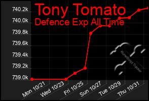 Total Graph of Tony Tomato