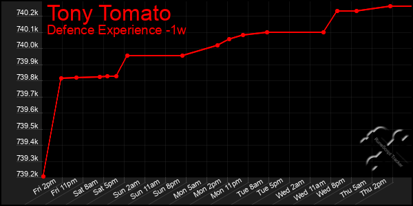 Last 7 Days Graph of Tony Tomato