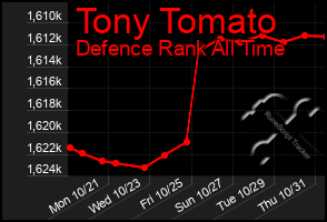 Total Graph of Tony Tomato