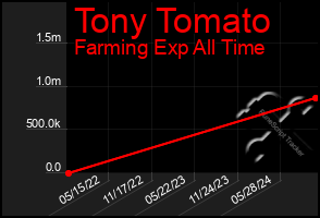 Total Graph of Tony Tomato