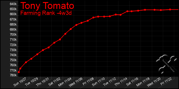 Last 31 Days Graph of Tony Tomato